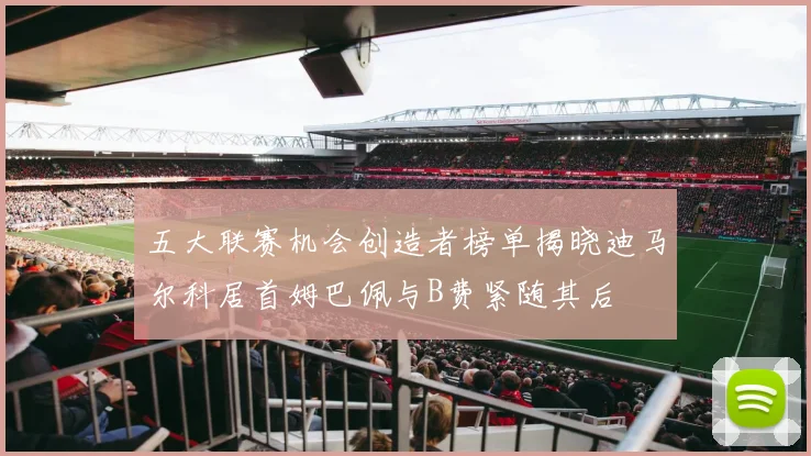 五大联赛机会创造者榜单揭晓迪马尔科居首姆巴佩与B费紧随其后